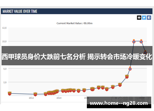 西甲球员身价大跌前七名分析 揭示转会市场冷暖变化